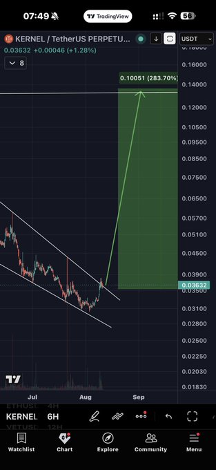 A TradingView chart of KERNEL/USDT Perpetual on the 6H timeframe shows a bullish breakout from a descending channel pattern, with the price surging to 0.10051 (a 283.70% gain) after successfully backtesting the broken resistance level as new support, confirming the post's claim of a clean retest and trend continuation setup on this low-cap BNB Chain restaking token currently trading at 0.03632.
