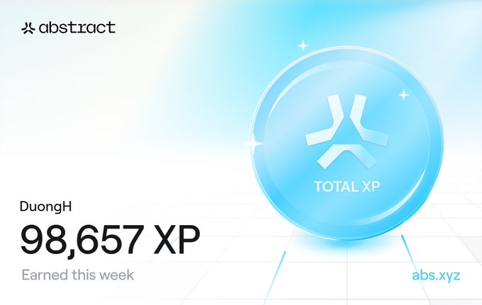 An Abstract XP rewards graphic displays user "DuongH" earning 98,657 XP this week, featuring a glowing blue orb with the Abstract logo and "TOTAL XP" text, celebrating their week's achievements on the Abstract Chain platform.
