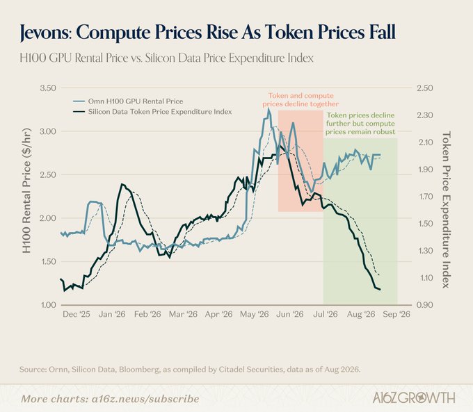 **Jevons Paradox in Action:** This chart illustrates the decoupling of AI economics from late 2025 through August 2026, showing Omnn H100 GPU rental prices climbing to ~$2.75/hr while the Silicon Data Token Price Expenditure Index plummets to ~1.00. The annotation "Token prices decline further but compute prices remain robust" captures the Jevons effect—intelligence is getting dramatically cheaper even as underlying compute costs stay elevated, enabling AI to proliferate into every piece of software.