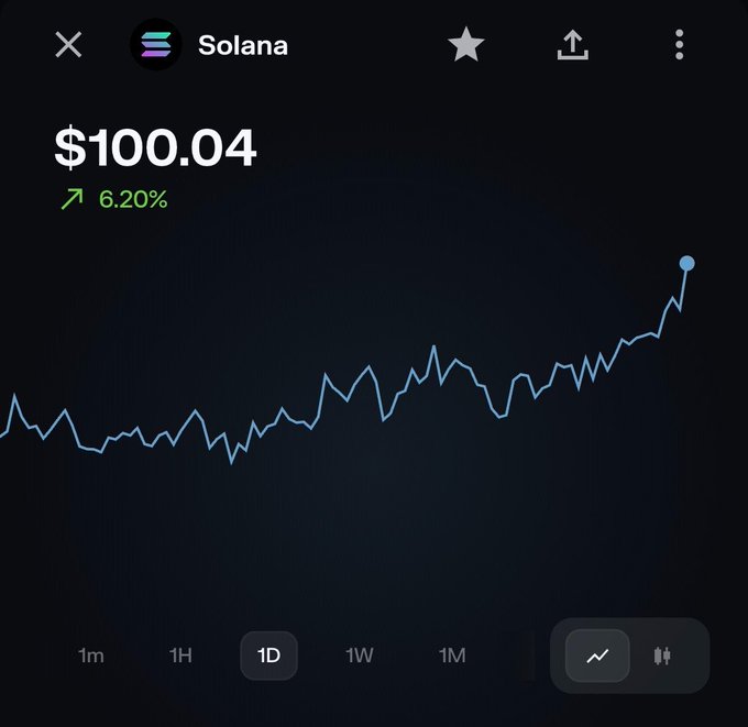 A cryptocurrency price chart showing Solana (SOL) at $100.04 with a 6.20% increase (green upward arrow), displaying a 1-day price trend line graph on a dark background.