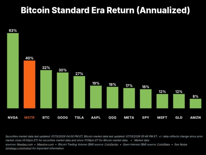 A bar chart titled 'Bitcoin Standard Era Return (Annualized)' shows NVDA leading at 63%, followed by MSTR at 40% (highlighted in orange), BTC at 32%, GOOG at 30%, TSLA at 27%, AAPL at 19%, QQQ at 18%, META at 17%, SPY at 16%, MSFT at 12%, GLD at 12%, and AMZN at 8%, with sources cited as Nasdaq, Masslive, CoinGecko, and CoinGlass.