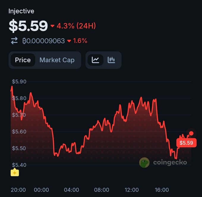 The image shows a chart with red lines representing a stock's daily price increase over time, indicating that someone has bought shares at this particular time of day. The stock appears to be gaining value rapidly as indicated by the red lines, suggesting that the user might have executed an early purchase.