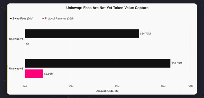 A bar chart titled 'Uniswap: Fees Are Not Yet Token Value Capture' comparing Swap Fees (30d) and Protocol Revenue (30d) for Uniswap v4 ($24.77M fees) and Uniswap v3 ($31.59M fees, $3.95M protocol revenue).