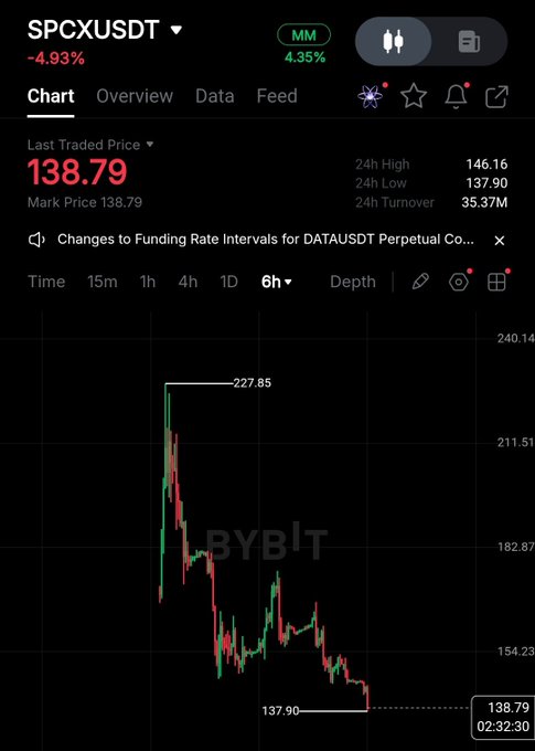 A Bybit trading app screenshot showing the SPCXUSDT perpetual contract chart, down 4.93%, with a last traded price of 138.79, having dropped from a high of 227.85 to a low of 137.90.