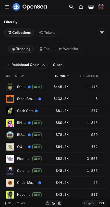 A mobile screenshot of OpenSea displaying the top 1D VOL collections on the Robinhood Chain, with Hood Homies ranked #10 at $43.1K volume and 817 sales, supporting the claim that it's a top 10 Robinhood NFT collection by 24-hour volume without a meme coin attached.