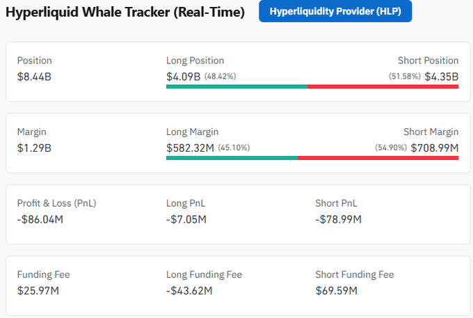 The image is a real-time Hyperliquid Whale Tracker dashboard from Hyperliquidity Provider (HLP) showing that whales hold $4.35B in short positions (51.58%) versus $4.09B in long positions (48.42%), with shorts also dominating margin ($708.99M vs $582.32M) and funding fees ($69.59M vs -$43.62M), supporting the claim that whales remain net short.