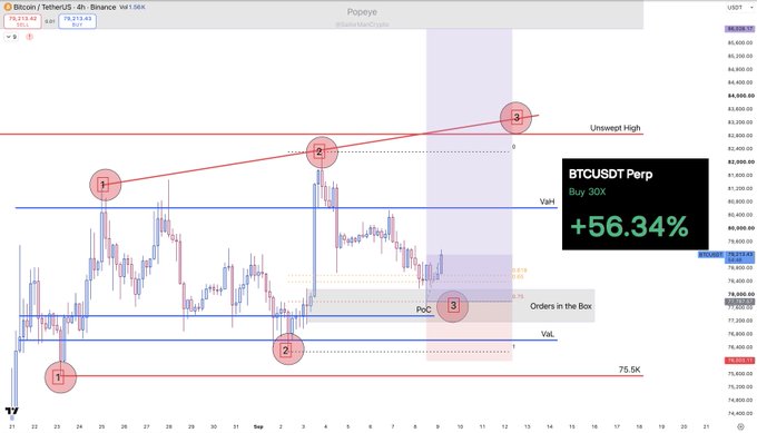 A 4-hour Bitcoin/USDT chart on Binance shows a bullish breakout with annotated highs, lows, and a "Popeye" candle marker, highlighting a +56.34% gain on a BTCUSDT Perp 30x long position that aligns with the trader's mention of a perfectly timed sniper entry using "Orders in the Box."
