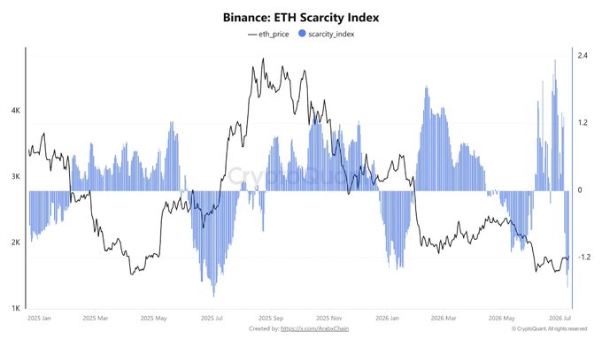 Line and bar chart titled "Binance: ETH Scarcity Index" showing ETH price in black and scarcity index in blue from January 2025 to July 2026, created by KrabsChain.