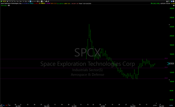 A stock chart for SPCX (Space Exploration Technologies Corp) in the Aerospace & Defense sector, showing price data from April to August 2026 with a significant price spike around late July 2026.