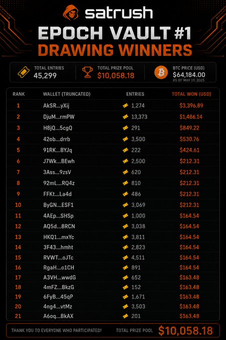 A Satrush Epoch Vault #1 drawing winners leaderboard showing 45,299 total entries, a $10,058.18 prize pool, and BTC price at $64,184.00, with rank 1 winner 'AkSR...yXij' receiving $3,396.89.