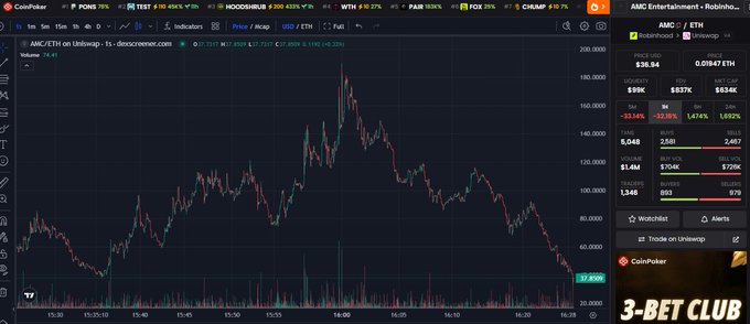 A CoinPulse chart shows the price of “AMC/ETH on Uniswap” dropping from roughly $180 to the low $70s, while the Robinhood panel displays AMC near $26.54 and ETH around $3,048. The image illustrates the dramatic premium and collapse of an on-chain AMC/ETH token pair compared with AMC’s listed stock price.