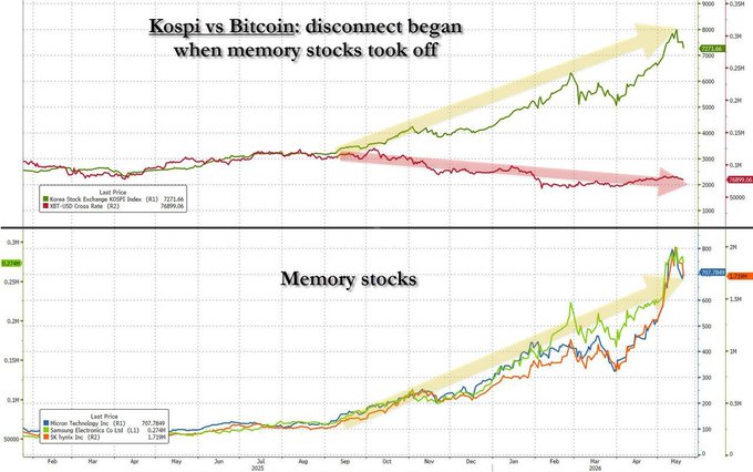 A graph depicting the rise of Bitcoin prices against memory stock prices, which shows that Bitcoin started rising while memory stores were taking off or falling. The graph has a blue line representing Bitcoin and a red line representing memory stocks.
