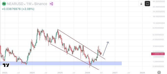 A weekly candlestick chart for NEAR/USD on Binance, showing a price of 1.9093356 with a +2.08% increase, featuring a descending channel pattern and an upward arrow.