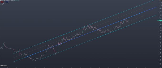 A financial trading chart shows an upward trending channel pattern with price action contained between parallel blue and green trend lines on a dark background.