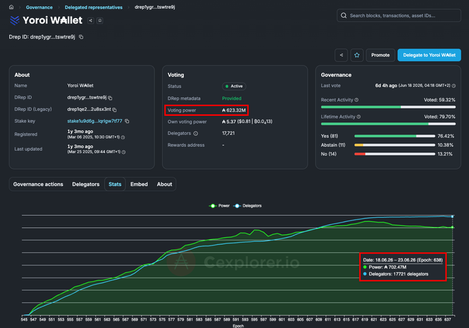 The image shows a dashboard of a trading app that has a bar graph showing the trading power of different users over time. The largest user's trading power dropped by approximately 80 million dollars, indicating a decline in the user's power within the app. The trading app is called "Yorli Wallet" and is used for managing virtual currency exchanges. The post about Yori wallet includes details such as the current trading power of the user, a description of the trading process, and information about how many delegations were involved in the transaction.