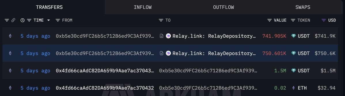 A blockchain transaction tracker shows a series of USDT and ETH transfers made 5 days ago to a wallet address beginning with 0xb5e30cd9FC26b5c712B6ed9C3Af939..., including two deposits of 741.905K and 750.601K USDT to Relay.link's RelayDepository, and a 1.5M USDT transfer from another address, corresponding to the initial $1.5M deposit mentioned in the post about the Polymarket World Cup bettor.