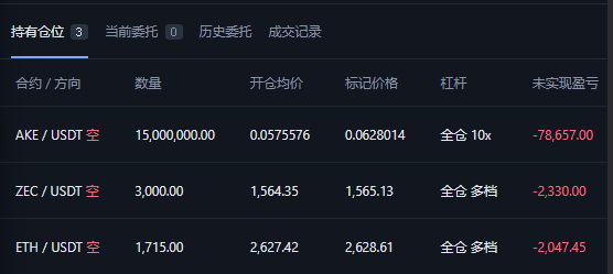 The image shows a trading dashboard with three active short positions: 15,000,000 AKE/USDT, 3,000 ZEC/USDT, and 1.715 ETH/USDT, all showing unrealized losses of -78,657, -2,330, and -2,047 respectively, reflecting the poster's frustration as the market moves against their bearish bets on these altcoins.