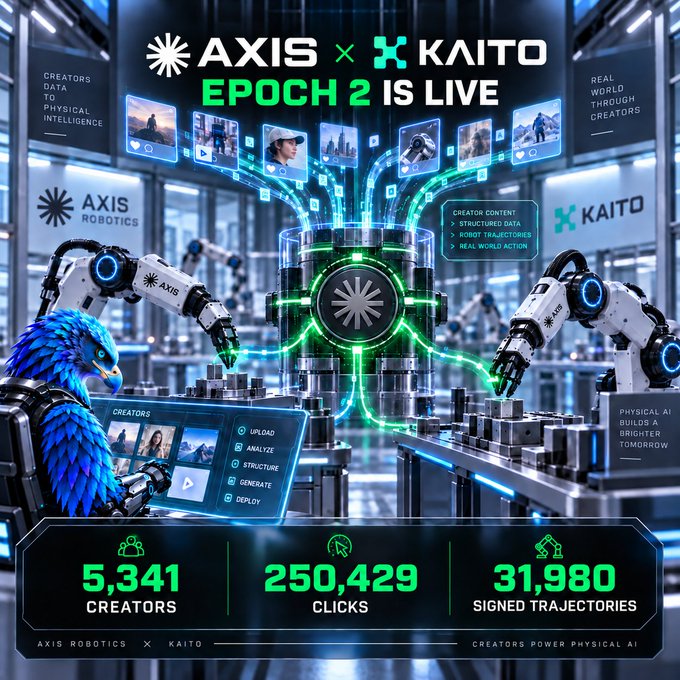 A promotional graphic announcing 'AXIS x KAITO EPOCH 2 IS LIVE' featuring robotic arms, a futuristic AI theme, and stats including '5,341 CREATORS', '250,429 CLICKS', and '31,980 SIGNED TRAJECTORIES'.
