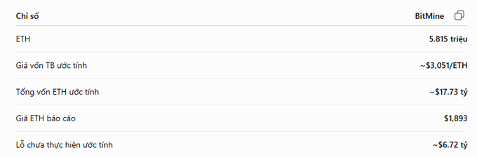 A Vietnamese Ethereum statistics table from BitMine showing 5.815 million ETH, an estimated TB price of ~$3,051/ETH, total estimated ETH value of ~$17.73 trillion, and an unrealized loss of ~$6.72 trillion.