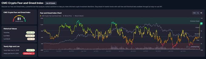 A screenshot of the 'CMC Crypto Fear and Greed Index' showing a value of 81 (Extreme Greed) along with a historical line chart of Bitcoin prices and market sentiment data.