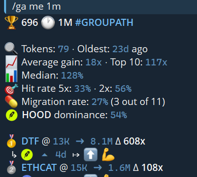 A Discord bot interface displays meme coin group statistics with 696 tokens, average gain of 18x, top 10 at 117x, 79 tokens, 33% hit rate at 5x, and highlights DTF up 608x and ETHCAT up 108x.