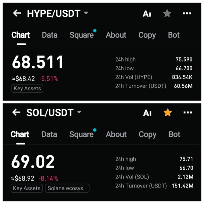 The image shows two different stock market charts for the cryptocurrency Solana, which are displayed side by side next to each other. The first chart displays a downward trend of approximately $73.57, while the second chart shows an upward trend with $72.74. It appears that someone is trying to manipulate these charts or present conflicting information about the performance of Solana over time.