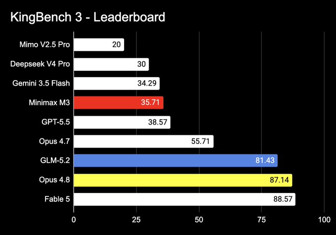 The image shows a bar graph displayed on a computer screen, indicating the performance of various laptop brands against different specifications like battery life and RAM size. The top two bars represent the performance of "Kimi K2.7" and "GLM 5.2". It seems that "Kimi K2.7" is outperforming "GLM 5.2", as it has a higher bar height. Additionally, there's a red mark near "GLM 5.2," possibly representing some data out of range or an error in the chart representation.