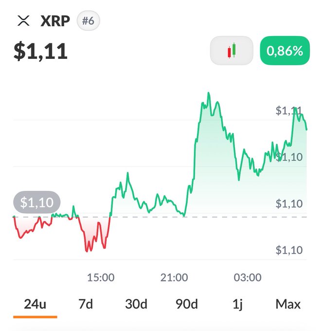 Mobile app screenshot showing the XRP price at $1.11 with a 0.86% gain, displaying a 24-hour green line chart with a dip around 15:00 and a sharp rise afterward.