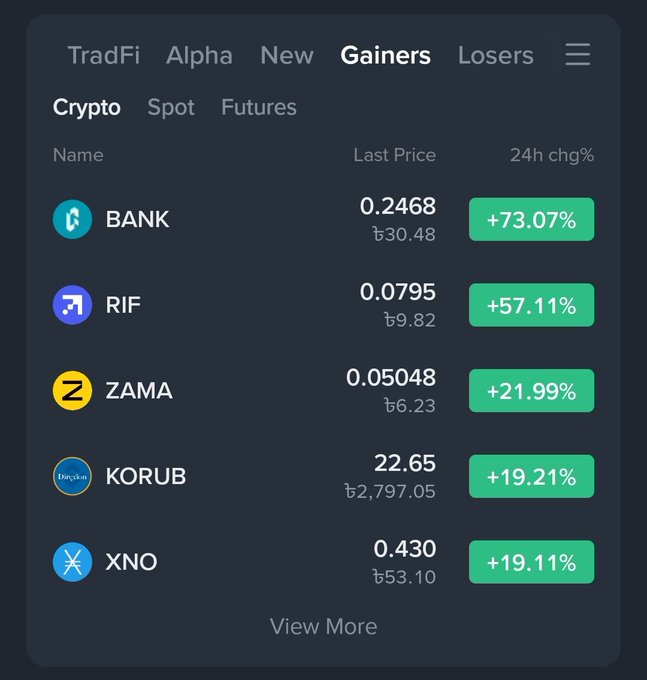 A cryptocurrency exchange interface on the "Gainers" tab showing top performers including BANK (+73.07%), RIF (+57.11%), ZAMA (+21.99%), KORUB (+19.21%), and XNO (+19.11%).