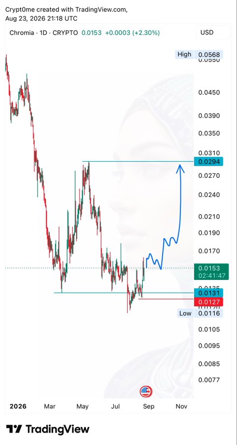 A TradingView chart of Chromia (CRYPTO) showing a 1D candlestick analysis with a predicted upward trend toward $0.0294, dated August 23, 2026.