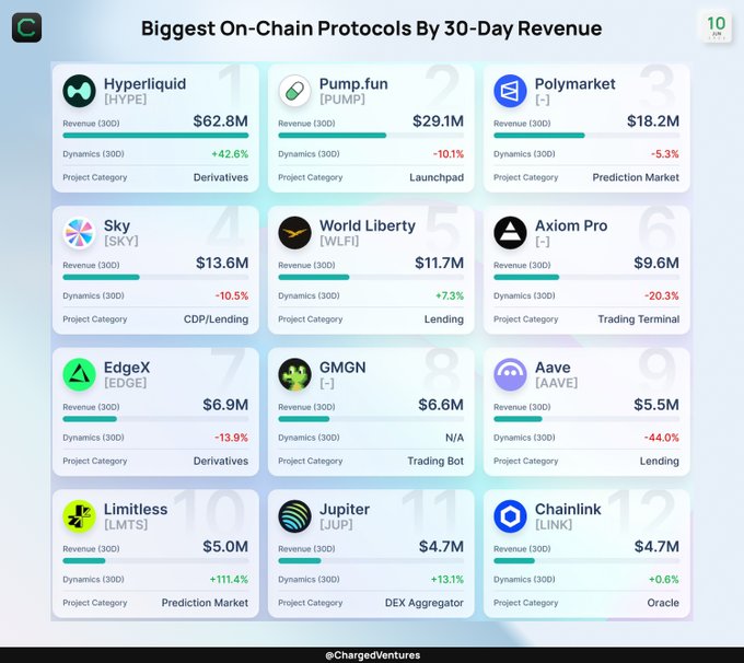 The image shows a list of cryptocurrency names, along with their respective values, displayed in a table format. The top row includes the names "@HyperliquidX", "@trylimitless", "@SKY", "$HYPE", and "$PUMP". The bottom row displays the values for each name, including the highest value among them. The largest increase in revenue is seen with @trylimitless, which has doubled its revenue over the last 30 days.