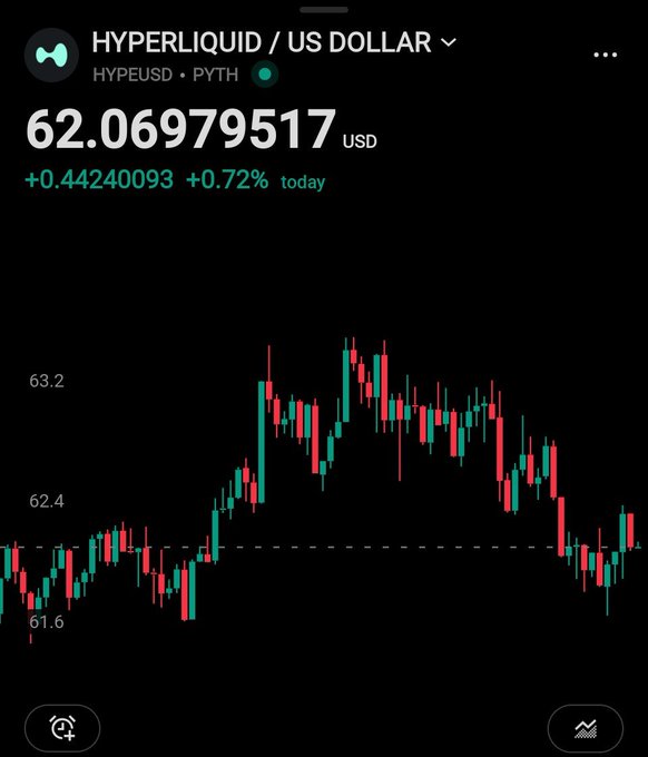 A Robinhood candlestick chart shows HYPE/USD (Hyperliquid) trading at $62.06979517, up +0.72% (+$0.44240093) on the day. The chart shows price action oscillating between roughly $61.6 and $63.2, illustrating day 18 of the user's $HYPE-to-$100 series with HYPE still well below its target.