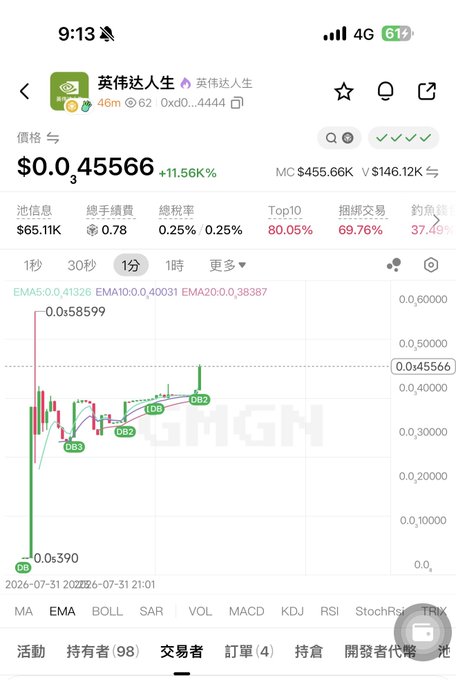 A mobile screenshot of the GMGN trading platform shows the "英伟达人生" (NVIDIA Life) token at $0.45566, up 11.56% with a market cap of $455.66K and 80.05% held by the top 10 traders. The 1-minute candlestick chart displays recent volatility with values ranging from $0.390 to $0.58599, illustrating the speculative memecoin inspired by NVIDIA referenced in the post.