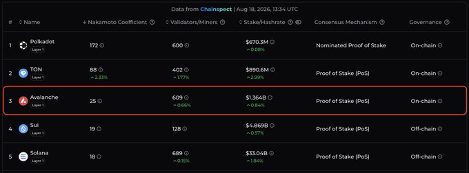 A ChainSpect data table ranking blockchain networks, with Avalanche highlighted in row 3 showing 609 validators, $1.364B stake, Proof of Stake consensus, and On-chain governance.