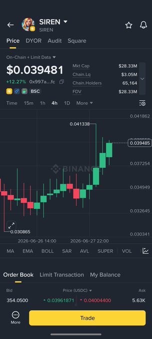 A Binance mobile trading screen for the SIREN token showing a price of $0.039481, market cap of $28.33M, with a candlestick chart displaying recent price action.