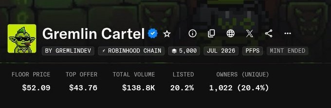 An NFT marketplace listing for 'Gremlin Cartel' by GREMLINDEV on Robinhood Chain showing a floor price of $52.09, top offer $43.76, total volume $138.8K, 20.2% listed, and 1,022 unique owners (20.4%).