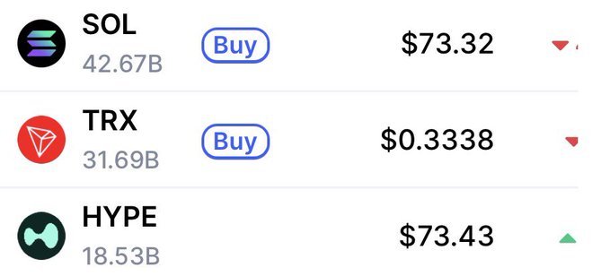 The image shows a table with three columns, each containing different cryptocurrency symbols. The first column has the symbol "TRX", followed by "TRX", and then "TRX" again at the bottom of the table. The second column has the symbol "SOL", and the third column also contains the symbol "SOL". The table displays the prices for these cryptocurrencies, with the highest price being $73,38 and the lowest price being $0.33.