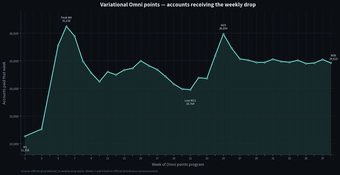 A line chart titled "Variational Omni points — accounts receiving the weekly drop" showing data from Week 1 to Week 37, highlighting a peak of 31,210 in Week 6 and a low of 19,764 in Week 21.
