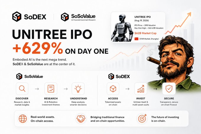 The image is a promotional graphic from SoDEX and SoSoValue highlighting Unitree's IPO surge of +629% on its first trading day (August 15, 2024), featuring a robot and an illustration of a man with a cigar, along with a six-step process (Discover, Research, Understand, Access, Invest, Secure) promoting their AI/Robotics investment platform.