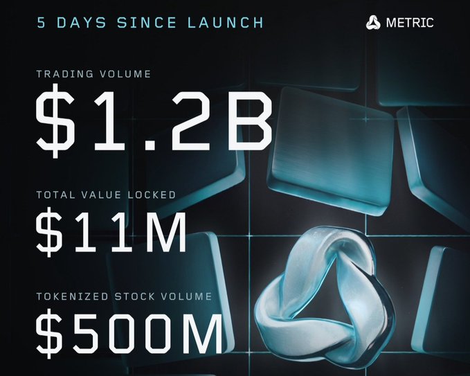 A dark promotional graphic for “METRIC” reads “5 DAYS SINCE LAUNCH” and lists “TRADING VOLUME $1.2B,” “TOTAL VALUE LOCKED $11M,” and “TOKENIZED STOCK VOLUME $500M.”