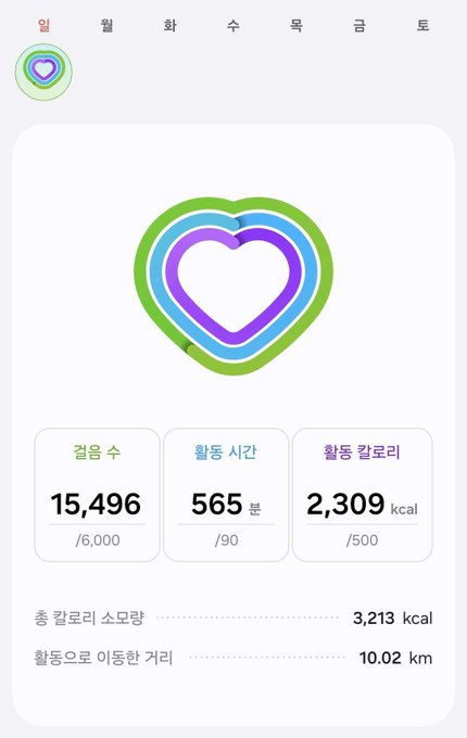A Korean fitness app screenshot displays daily stats: 15,496 steps, 565 minutes of activity, and 2,309 kcal burned, with weekly totals including 3,213 kcal consumed and 10.02 km walked.
