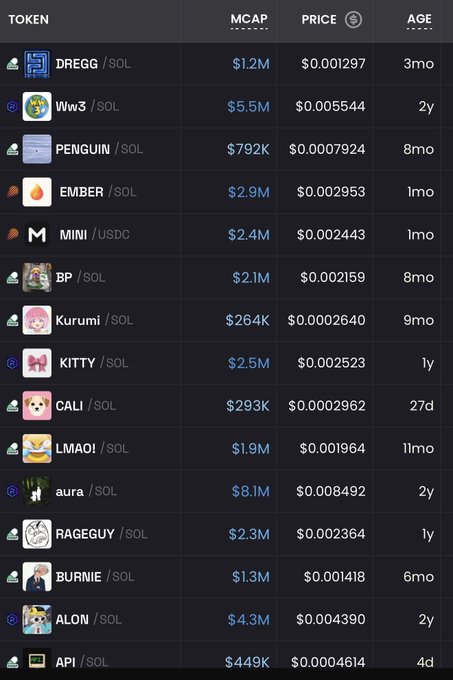 A cryptocurrency token listing table showing various tokens paired with SOL/USDC including DREGG, Ww3, PENGUIN, EMBER, MINI, BP, Kurumi, KITTY, CALI, LMAO!, aura, RAGEGUY, BURNIE, ALON, and API, displaying prices and ages (ranging from 27 days to 2 years).