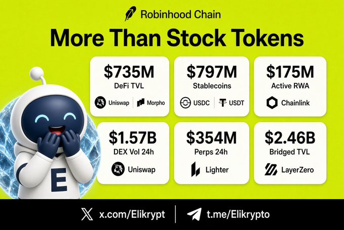 A promotional graphic for Robinhood Chain titled 'More Than Stock Tokens,' showing metrics like $735M DeFi TVL, $797M Stablecoins, and $1.57B DEX Vol 24h, with social handles @Elikrypt.
