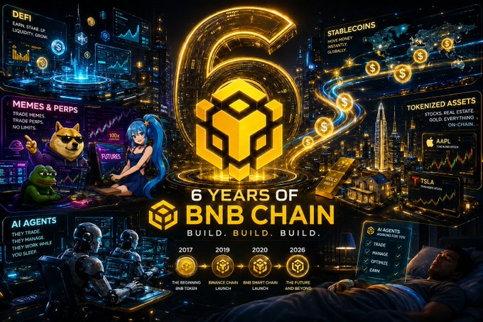A vibrant promotional graphic celebrating "6 Years of BNB Chain" with the tagline "Build. Build. Build." The image highlights BNB's evolution from its 2017 ICO as an ERC-20 token, through key milestones including the 2019 Binance Chain launch, 2020 BNB Smart Chain launch, and future developments, while showcasing ecosystem pillars like DeFi, Memes & Perps (referencing the DOGE-style mascot), Stablecoins, Tokenized Assets (featuring AAPL and TSLA), and AI Agents.