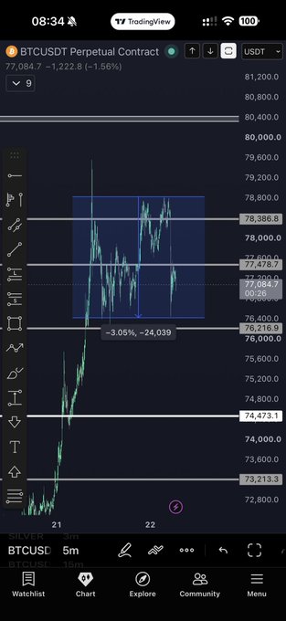 A TradingView chart of the BTCUSDT Perpetual Contract on a 15-minute timeframe shows Bitcoin consolidating within a highlighted range between approximately $77,000 and $78,386.8, supporting the post's claim that BTC has established a new trading range after dropping from the $80,400 area.