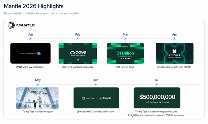 **Caption:** A timeline titled "Mantle 2026 Highlights" showcases key ecosystem milestones from January through July, including $MNT going live on Solana, the @aave v3 launch on Mantle, $1 billion in TVL on Aave, @xStocksFi going live on Mantle, the Turing Test Hackathon, @InsightXHQ launching on Mantle, and $500,000,000 in total network volume.

**Relation to post:** The timeline visually reinforces the author's thesis by demonstrating Mantle's tangible growth and activity in 2026—showcasing major integrations (Aave, xStocksFi, InsightXHQ), capital inflows ($1B TVL, $500M volume), and developer engagement (hackathons)—positioning Mantle as a thriving ecosystem while implying other chains appear as "empty cities" by comparison.