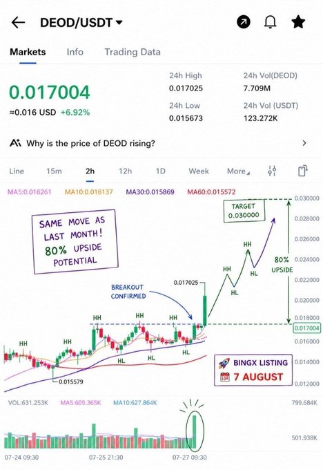 This image shows a DEOD/USDT chart with a current price of 0.017004, indicating a "BREAKOUT CONFIRMED" and an estimated "80% UPSIDE POTENTIAL". The accompanying post references adding more $DEOD around $0.017 and a potential for 2x gains by the end of August.