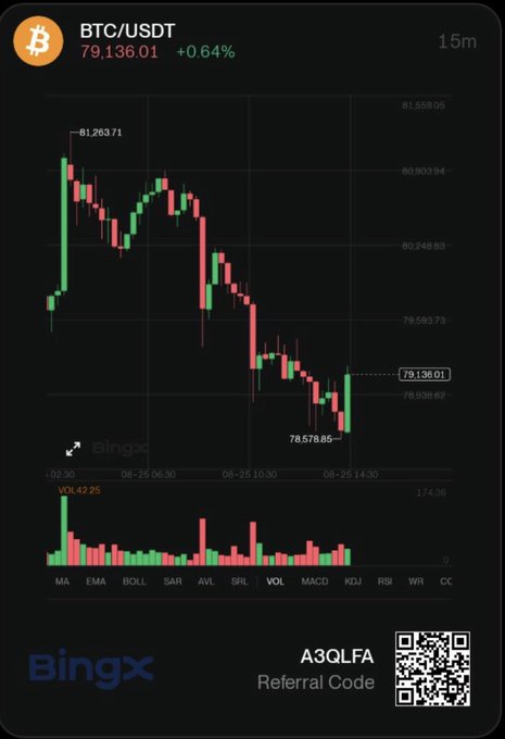 A BingX mobile chart displays the BTC/USDT pair at 79,136.01 (+0.64%) on a 15-minute timeframe, showing a recent downtrend with a low of 78,578.85 on August 25, alongside volume data and a referral code "A3QLFA." The image relates to the post by illustrating Bitcoin's current price action and recent volatility, which the author compares against Ethereum's relative performance in their analysis of the two cryptocurrencies' diverging market behavior.