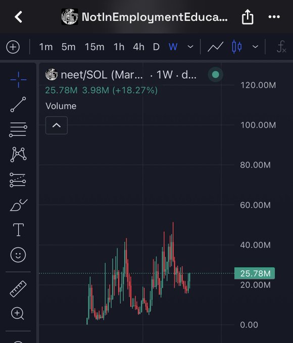 The image shows a TradingView chart of the $NEET/SOL pair displaying weekly volume data, currently at 25.78M with a 18.27% increase (3.98M), reflecting the post's bullish sentiment about the token's potential for a "clean 10x" rally. The volume spikes visible on the chart support the poster's call to take a position before further price movement.