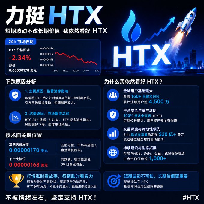 A promotional graphic in Chinese titled '力挺 HTX' (Supporting HTX) explaining a 2.34% price drop due to regulatory rumors and market sentiment, while expressing continued confidence in the exchange's user base and security.